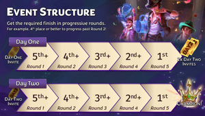 Required finishes for each round in Day One and Day Two: Round 1 - 5th or higher; Round 2 - 4th or higher; Round 3 - 3rd or higher; Round 4 - 2nd or higher; Round 5 - 1st place. Finishing Day One rewards two Day Two Invites. Finish Day Two to be a champion!