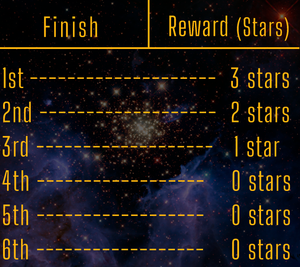 If you finish 1st oyu get 3 stars, 2nd gets 2 stars, 3rd gets 1 star and 4th through 6th get zero stars.