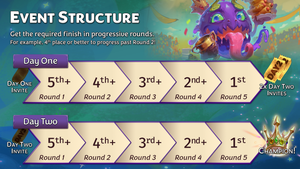 Required finishes for each round in Day One and Day Two: Round 1 - 5th or higher; Round 2 - 4th or higher; Round 3 - 3rd or higher; Round 4 - 2nd or higher; Round 5 - 1st place. Finishing Day One rewards two Day Two Invites. Finish Day Two to be a champion!